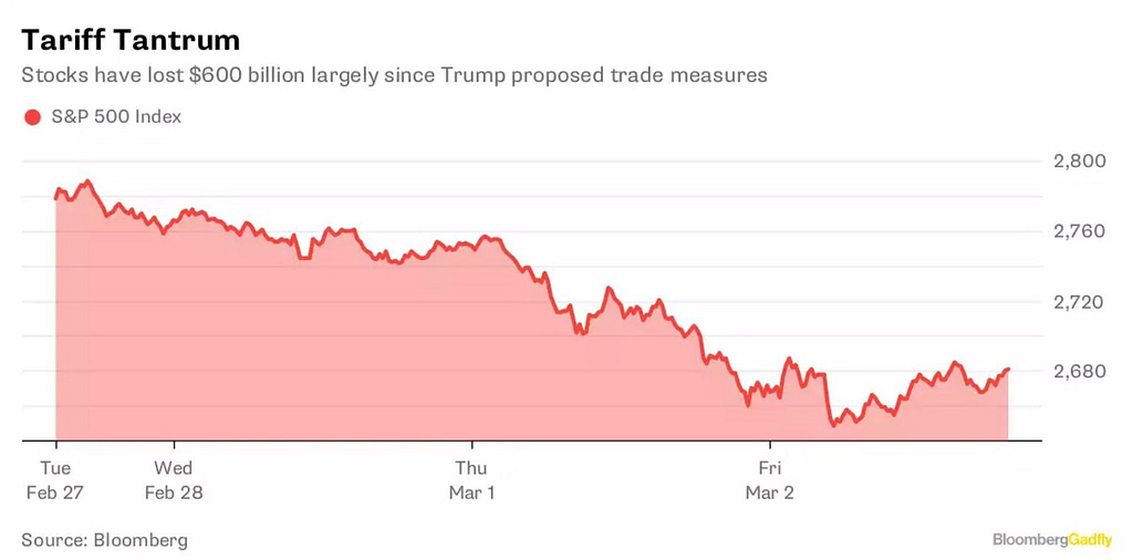 Chart showing large decline in S&P 500 index as a result of Trump tariffs imposed in 2018.