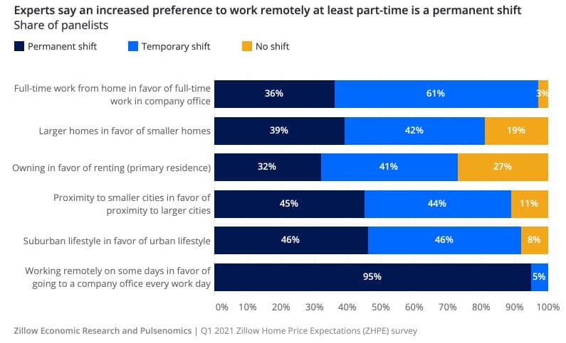 work remotely