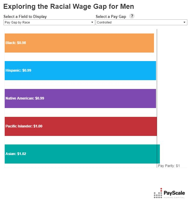 The racial wage gap