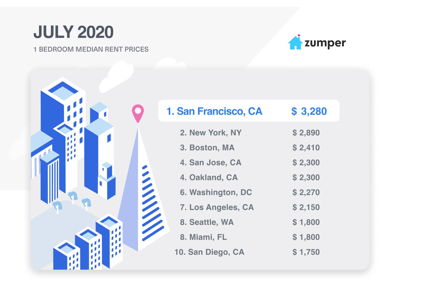 July 2020 Rent Prices